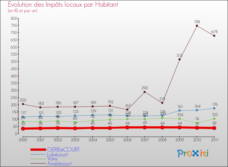 Evolution et montant des impôts locaux par Habitant pour GERBéCOURT et les communes proches Comparaison des impôts locaux par habitant pour GERBéCOURT et les communes voisines