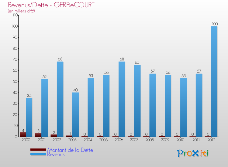 Evolution comparée de la dette et des revenus pour la commune de GERBéCOURT de 2000 à 2012 Comparaison de la dette et des revenus pour GERBéCOURT de 2000 à 2012