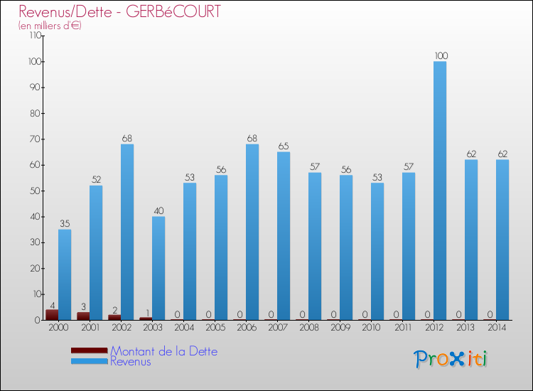 Evolution comparée de la dette et des revenus pour la commune de GERBéCOURT de 2000 à 2014 Comparaison de la dette et des revenus pour GERBéCOURT de 2000 à 2014