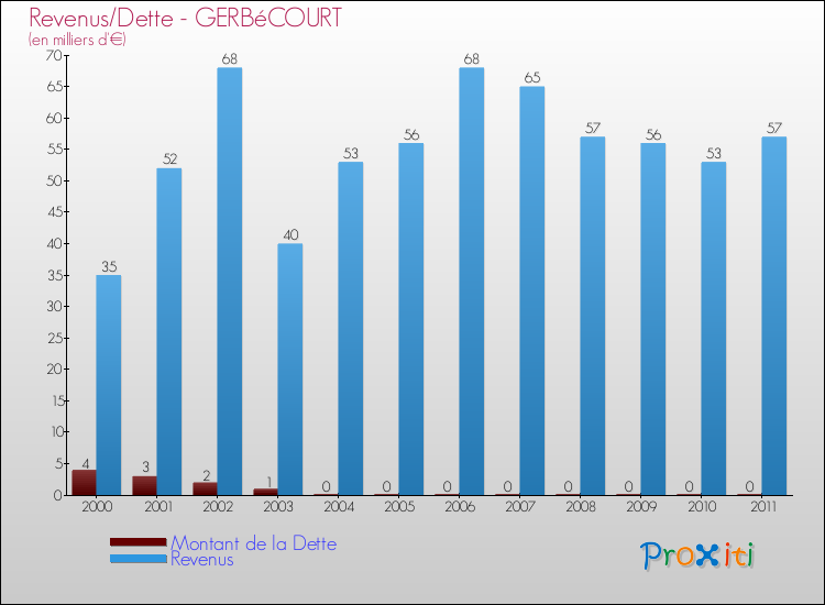 Evolution comparée de la dette et des revenus pour la commune de GERBéCOURT de 2000 à 2011 Comparaison de la dette et des revenus pour GERBéCOURT de 2000 à 2011
