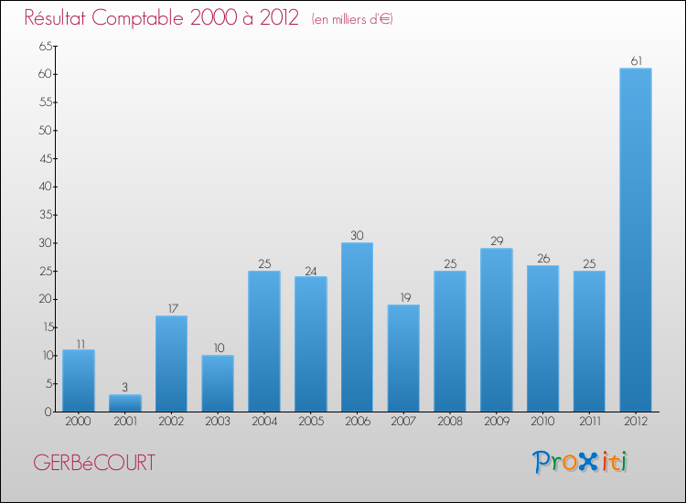 Evolution du résultat comptable pour la commune de GERBéCOURT de 2000 à 2012 Evolution du résultat comptable pour GERBéCOURT de 2000 à 2012