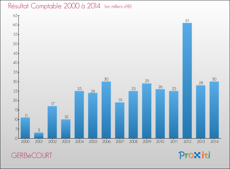 Evolution du résultat comptable pour la commune de GERBéCOURT de 2000 à 2014 Evolution du résultat comptable pour GERBéCOURT de 2000 à 2014