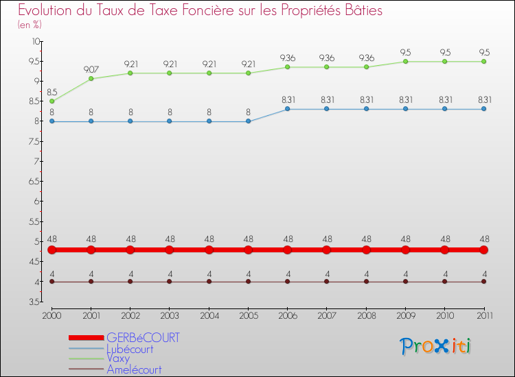 Evolution du taux de la taxe foncière sur le bati pour GERBéCOURT et les communes proches Comparaison des taux de taxe foncière sur le bati pour GERBéCOURT et les communes voisines