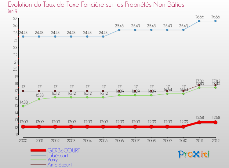 Evolution du taux de la taxe foncière sur les immeubles et terrains non batis pour GERBéCOURT et les communes proches de 2000 à 2012 Comparaison des taux de la taxe foncière sur les immeubles et terrains non batis pour GERBéCOURT et les communes voisines de 2000 à 2012