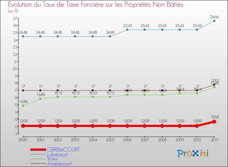 Evolution du taux de la taxe foncière sur les immeubles et terrains non batis pour GERBéCOURT et les communes proches Comparaison des taux de la taxe foncière sur les immeubles et terrains non batis pour GERBéCOURT et les communes voisines
