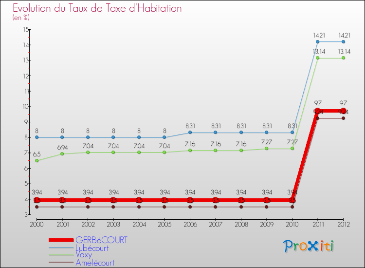 Evolution du taux de la taxe d'habitation pour GERBéCOURT et les communes proches Comparaison des taux de la taxe d'habitation pour GERBéCOURT et les communes voisines