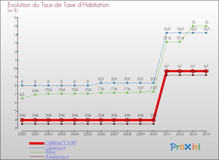 Evolution du taux de la taxe d'habitation pour GERBéCOURT et les communes proches de 2000 à 2014 Comparaison des taux de la taxe d'habitation pour GERBéCOURT et les communes voisines de 2000 à 2014