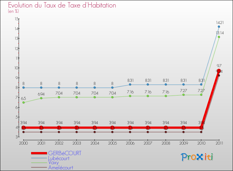 Evolution du taux de la taxe d'habitation pour GERBéCOURT et les communes proches Comparaison des taux de la taxe d'habitation pour GERBéCOURT et les communes voisines