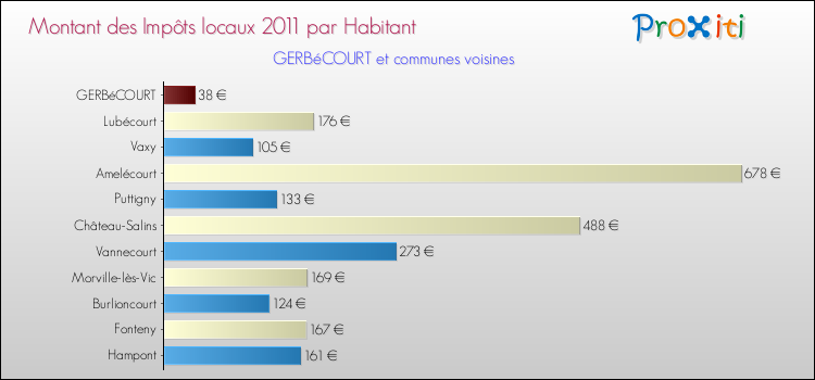 Montant des impôts locaux par Habitant pour GERBéCOURT et les communes proches Comparaison des impôts locaux par habitant pour GERBéCOURT et les communes voisines