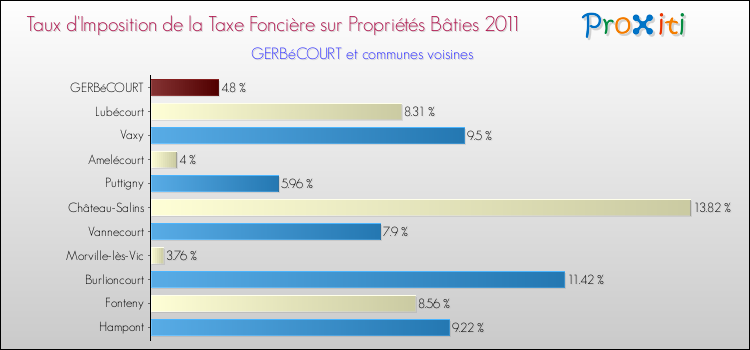 Taux d'imposition de la taxe foncière sur le bati 2011 pour GERBéCOURT et les communes proches Comparaison des taux d'imposition de la taxe foncière sur le bati 2011 pour GERBéCOURT et les communes voisines