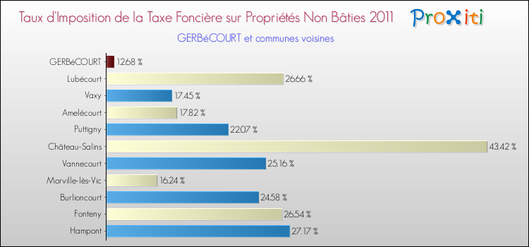Taux d'imposition de la taxe foncière sur les immeubles et terrains non batis 2011 pour GERBéCOURT et les communes proches Comparaison des taux d'imposition de la taxe foncière sur les immeubles et terrains non batis 2011 pour GERBéCOURT et les communes voisines
