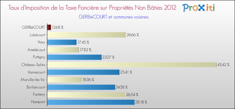 Taux d'imposition de la taxe foncière sur les immeubles et terrains non batis 2012 pour GERBéCOURT et les communes proches Comparaison des taux d'imposition de la taxe foncière sur les immeubles et terrains non batis 2012 pour GERBéCOURT et les communes voisines