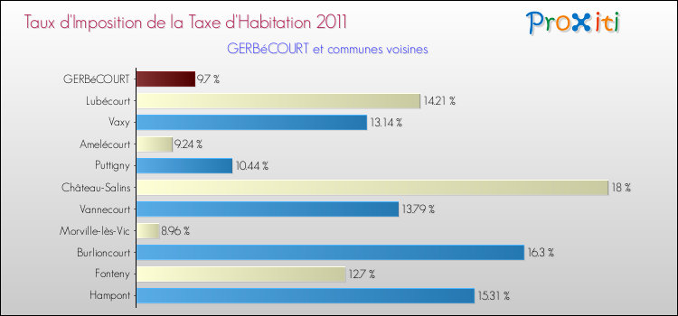 Taux d'imposition de la taxe d'habitation 2011 pour GERBéCOURT et les communes proches Comparaison des taux d'imposition de la taxe d'habitation 2011 pour GERBéCOURT et les communes voisines