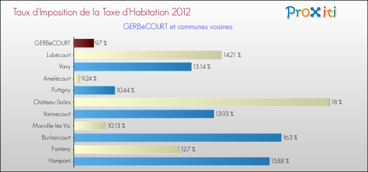 Taux d'imposition de la taxe d'habitation 2012 pour GERBéCOURT et les communes proches Comparaison des taux d'imposition de la taxe d'habitation 2012 pour GERBéCOURT et les communes voisines