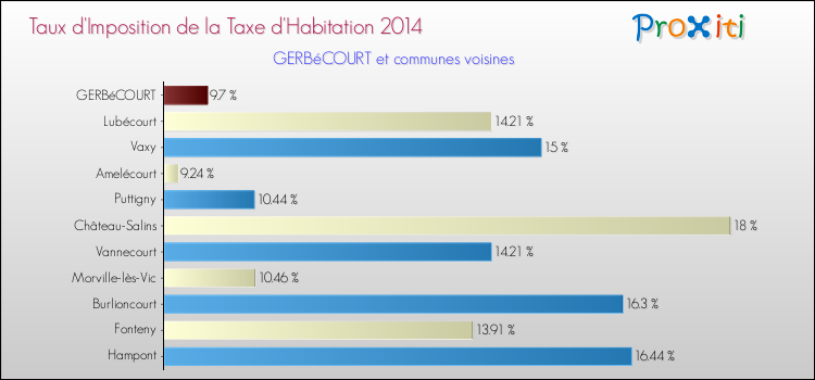 Taux d'imposition de la taxe d'habitation 2014 pour GERBéCOURT et les communes proches Comparaison des taux d'imposition de la taxe d'habitation 2014 pour GERBéCOURT et les communes voisines
