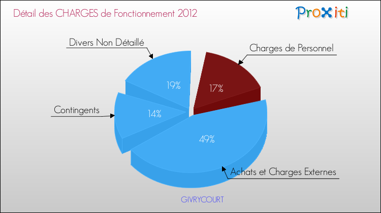 Décomposition des Charges de Fonctionnement 2012 de la commune de GIVRYCOURT Charges de Fonctionnement 2012 pour la commune de GIVRYCOURT
