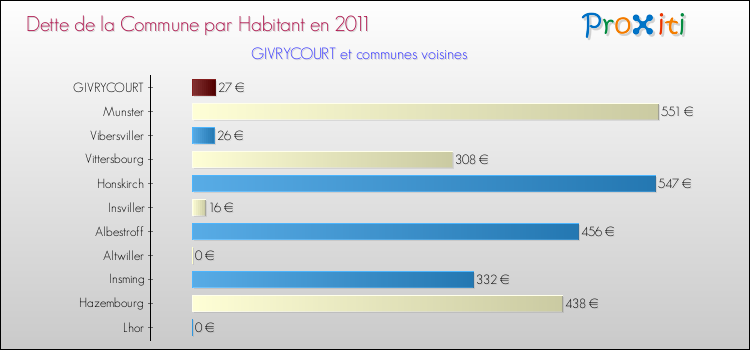 Dette par habitant de la commune en 2011 pour GIVRYCOURT et les communes proches Comparaison de la dette par habitant de la commune en 2011 pour GIVRYCOURT et les communes voisines