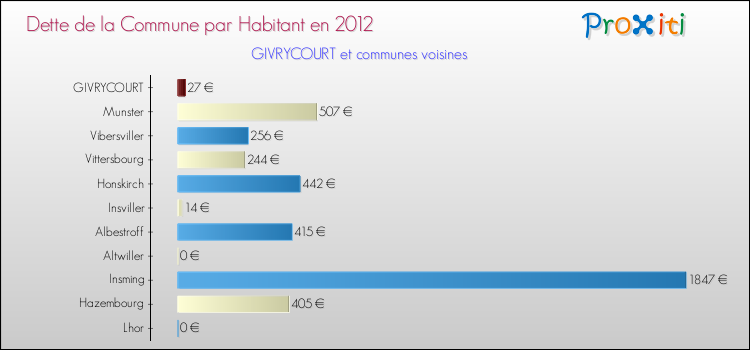 Dette par habitant de la commune en 2012 pour GIVRYCOURT et les communes proches Comparaison de la dette par habitant de la commune en 2012 pour GIVRYCOURT et les communes voisines