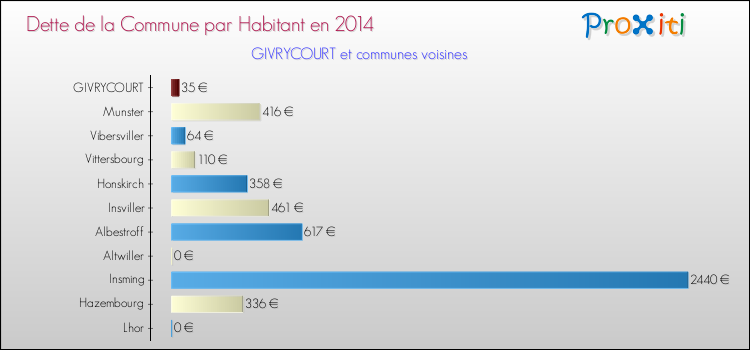 Dette par habitant de la commune en 2014 pour GIVRYCOURT et les communes proches Comparaison de la dette par habitant de la commune en 2014 pour GIVRYCOURT et les communes voisines