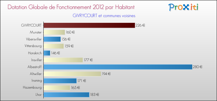 Montant des dotations globales de fonctionnement DGF par Habitant pour GIVRYCOURT et les communes proches Comparaison des des dotations globales de fonctionnement DGF par habitant pour GIVRYCOURT et les communes voisines