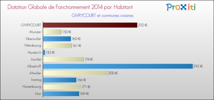 Montant des dotations globales de fonctionnement DGF par Habitant pour GIVRYCOURT et les communes proches en 2014. Comparaison des des dotations globales de fonctionnement DGF par habitant pour GIVRYCOURT et les communes voisines en 2014.