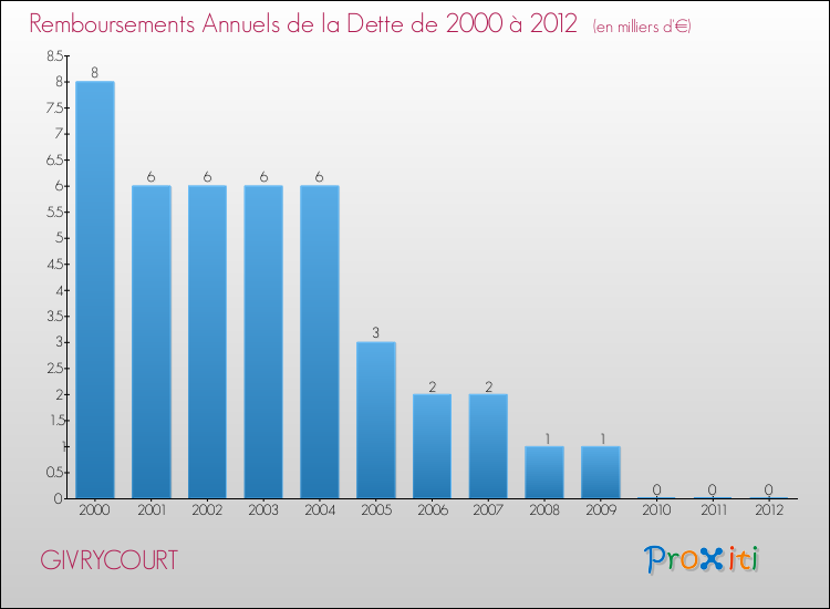 Evolution de l'annuité de la dette pour la commune de GIVRYCOURT de 2000 à 2012 Annuités de la dette pour GIVRYCOURT de 2000 à 2012