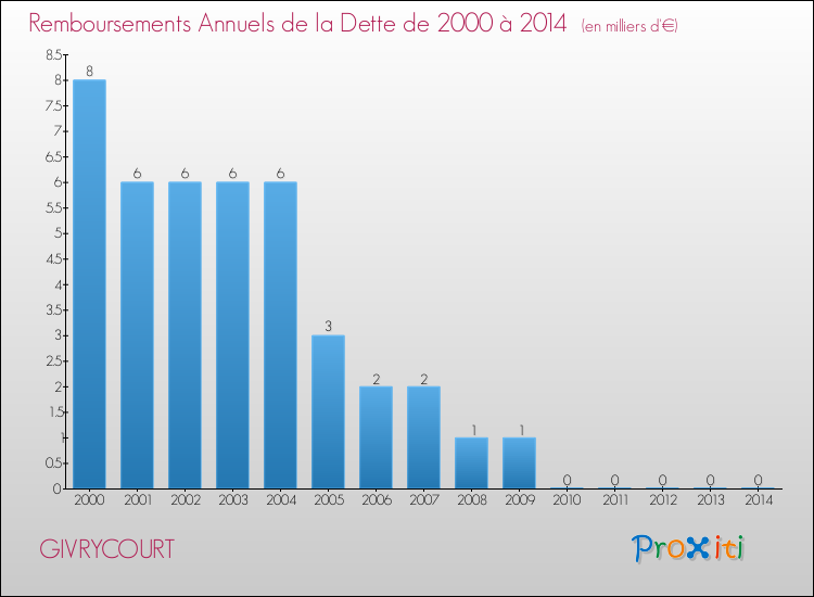 Evolution de l'annuité de la dette pour la commune de GIVRYCOURT de 2000 à 2014 Annuités de la dette pour GIVRYCOURT de 2000 à 2014
