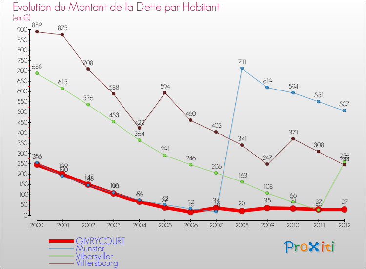 Evolution de la dette par habitant pour la commune de GIVRYCOURT et les communes proches de 2000 à 2012 Comparaison de la dette par habitant pour GIVRYCOURT et les communes voisines de 2000 à 2012