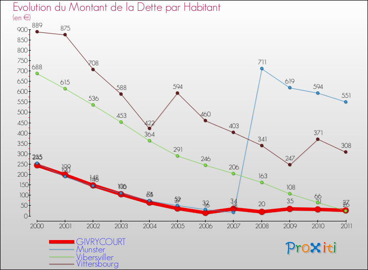 Evolution de la dette par habitant pour la commune de GIVRYCOURT et les communes proches Comparaison de la dette par habitant pour GIVRYCOURT et les communes voisines