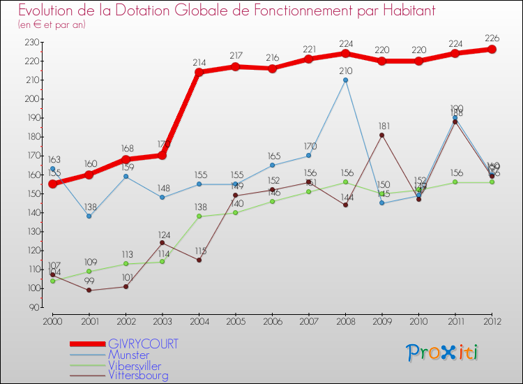 Evolution et montant de la dotation globale de fonctionnement par Habitant pour GIVRYCOURT et les communes proches Comparaison des dotations globales de fonctionnement par habitant pour GIVRYCOURT et les communes voisines
