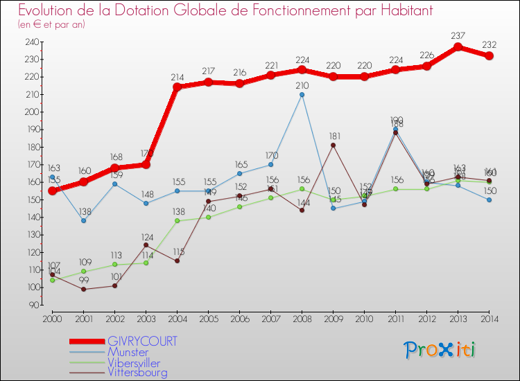 Evolution et montant de la dotation globale de fonctionnement par Habitant pour GIVRYCOURT et les communes proches de 2000 à 2014. Comparaison des dotations globales de fonctionnement par habitant pour GIVRYCOURT et les communes voisines de 2000 à 2014.