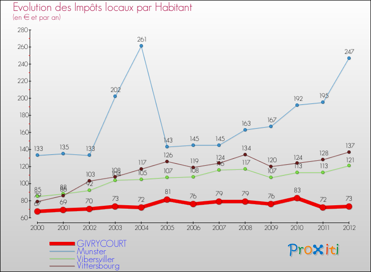 Evolution et montant des impôts locaux par Habitant pour GIVRYCOURT et les communes proches Comparaison des impôts locaux par habitant pour GIVRYCOURT et les communes voisines