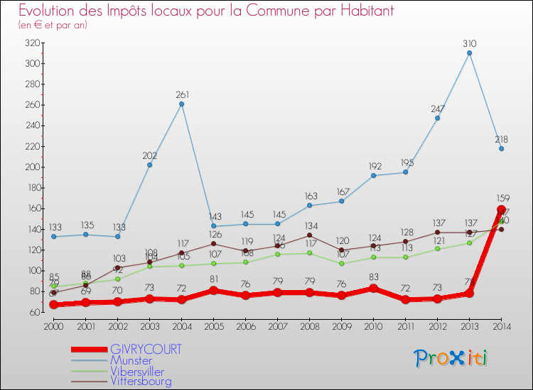 Evolution et montant des impôts locaux par Habitant pour GIVRYCOURT et les communes proches de 2000 à 2014 Comparaison des impôts locaux par habitant pour GIVRYCOURT et les communes voisines de 2000 à 2014