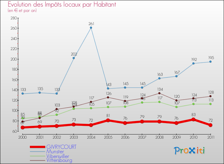 Evolution et montant des impôts locaux par Habitant pour GIVRYCOURT et les communes proches Comparaison des impôts locaux par habitant pour GIVRYCOURT et les communes voisines