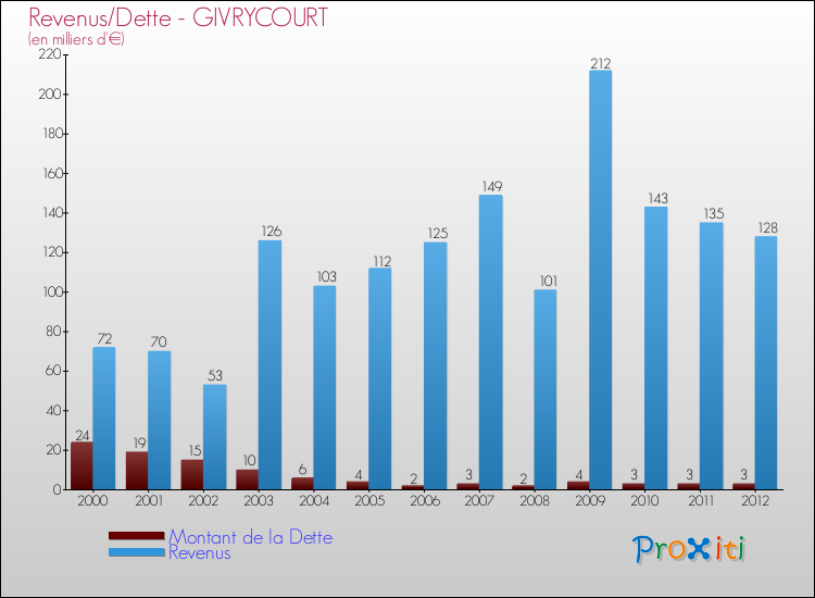 Evolution comparée de la dette et des revenus pour la commune de GIVRYCOURT de 2000 à 2012 Comparaison de la dette et des revenus pour GIVRYCOURT de 2000 à 2012