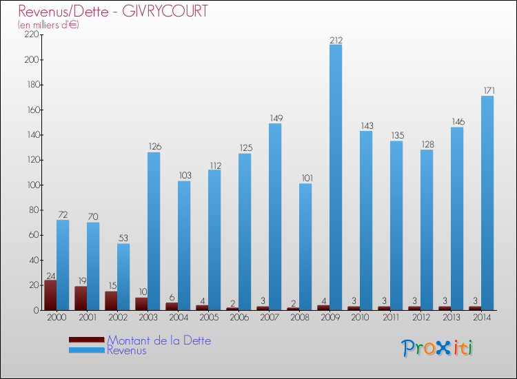Evolution comparée de la dette et des revenus pour la commune de GIVRYCOURT de 2000 à 2014 Comparaison de la dette et des revenus pour GIVRYCOURT de 2000 à 2014