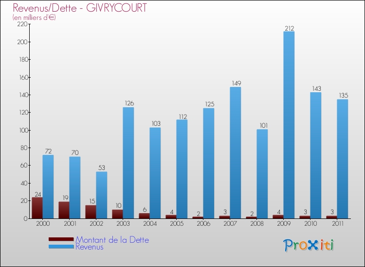 Evolution comparée de la dette et des revenus pour la commune de GIVRYCOURT de 2000 à 2011 Comparaison de la dette et des revenus pour GIVRYCOURT de 2000 à 2011