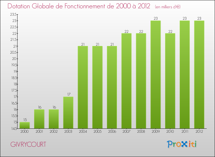 Evolution du montant de la Dotation Globale de Fonctionnement pour la commune de GIVRYCOURT de 2000 à 2012 Evolution du montant de la Dotation Globale de Fonctionnement pour GIVRYCOURT de 2000 à 2012