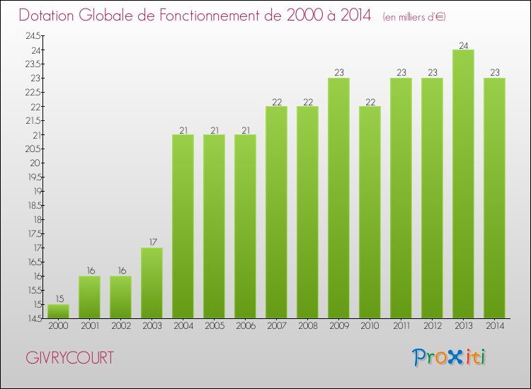 Evolution du montant de la Dotation Globale de Fonctionnement pour la commune de GIVRYCOURT de 2000 à 2014 Evolution du montant de la Dotation Globale de Fonctionnement pour GIVRYCOURT de 2000 à 2014