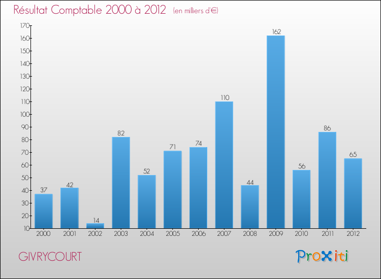 Evolution du résultat comptable pour la commune de GIVRYCOURT de 2000 à 2012 Evolution du résultat comptable pour GIVRYCOURT de 2000 à 2012