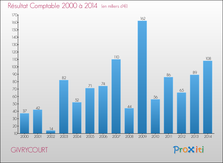 Evolution du résultat comptable pour la commune de GIVRYCOURT de 2000 à 2014 Evolution du résultat comptable pour GIVRYCOURT de 2000 à 2014