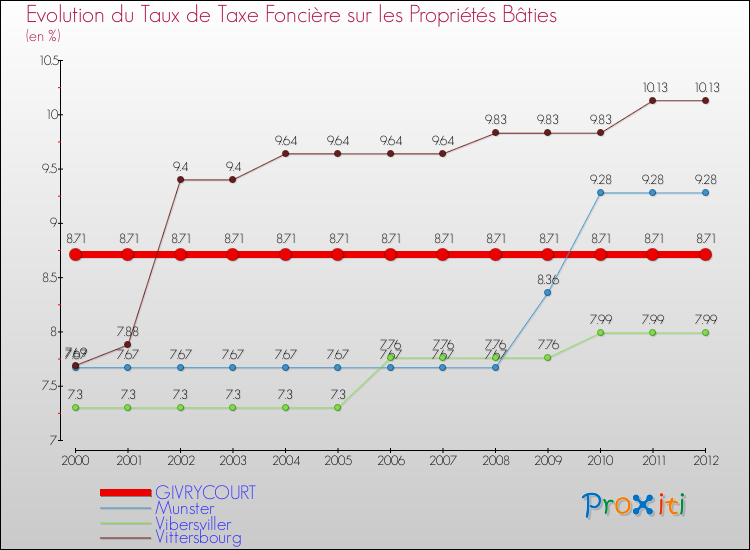 Evolution du taux de la taxe foncière sur le bati pour GIVRYCOURT et les communes proches de 2000 à 2012 Comparaison des taux de taxe foncière sur le bati pour GIVRYCOURT et les communes voisines de 2000 à 2012
