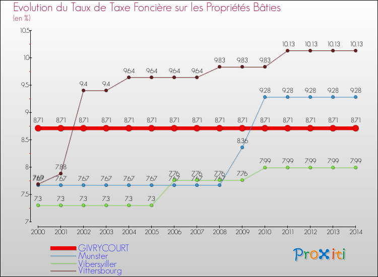 Evolution du taux de la taxe foncière sur le bati pour GIVRYCOURT et les communes proches de 2000 à 2014 Comparaison des taux de taxe foncière sur le bati pour GIVRYCOURT et les communes voisines de 2000 à 2014