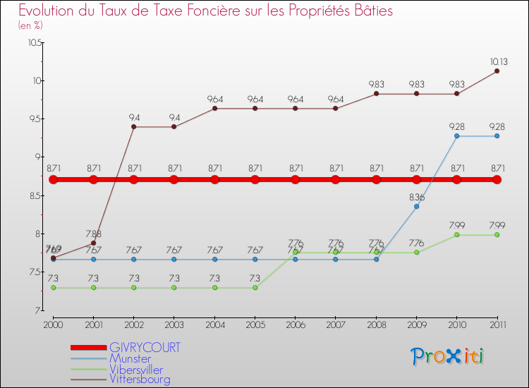 Evolution du taux de la taxe foncière sur le bati pour GIVRYCOURT et les communes proches Comparaison des taux de taxe foncière sur le bati pour GIVRYCOURT et les communes voisines