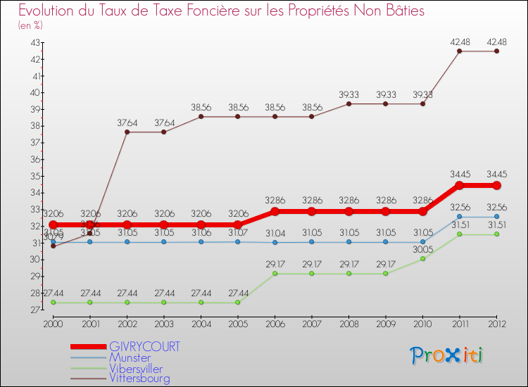 Evolution du taux de la taxe foncière sur les immeubles et terrains non batis pour GIVRYCOURT et les communes proches de 2000 à 2012 Comparaison des taux de la taxe foncière sur les immeubles et terrains non batis pour GIVRYCOURT et les communes voisines de 2000 à 2012