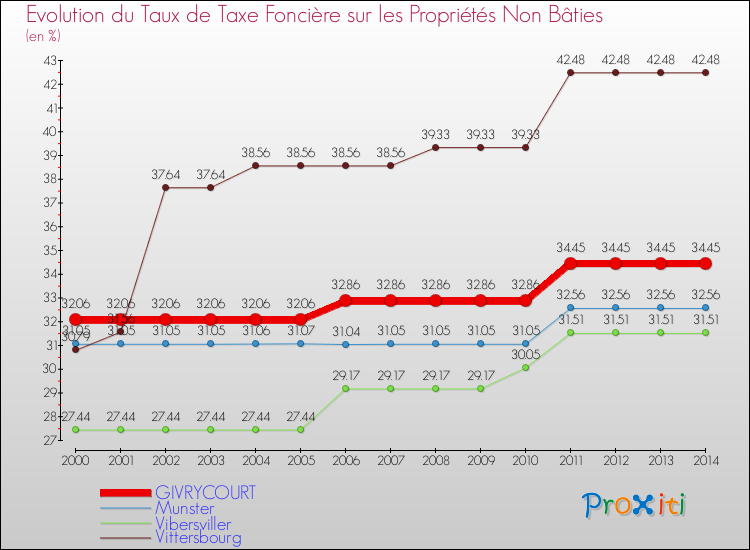 Evolution du taux de la taxe foncière sur les immeubles et terrains non batis pour GIVRYCOURT et les communes proches de 2000 à 2014 Comparaison des taux de la taxe foncière sur les immeubles et terrains non batis pour GIVRYCOURT et les communes voisines de 2000 à 2014