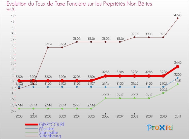 Evolution du taux de la taxe foncière sur les immeubles et terrains non batis pour GIVRYCOURT et les communes proches Comparaison des taux de la taxe foncière sur les immeubles et terrains non batis pour GIVRYCOURT et les communes voisines