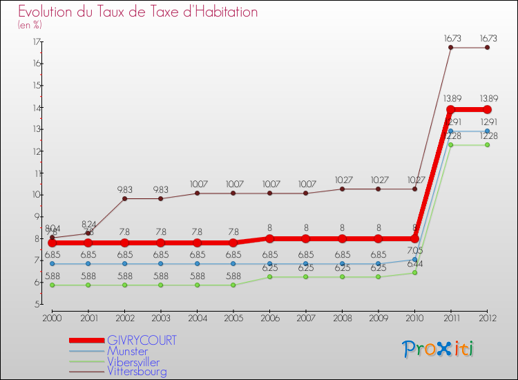 Evolution du taux de la taxe d'habitation pour GIVRYCOURT et les communes proches Comparaison des taux de la taxe d'habitation pour GIVRYCOURT et les communes voisines