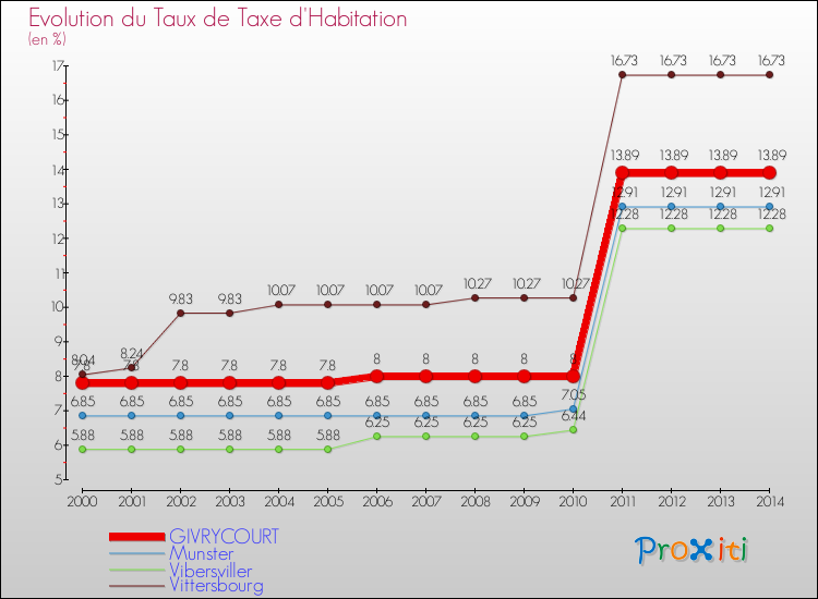 Evolution du taux de la taxe d'habitation pour GIVRYCOURT et les communes proches de 2000 à 2014 Comparaison des taux de la taxe d'habitation pour GIVRYCOURT et les communes voisines de 2000 à 2014