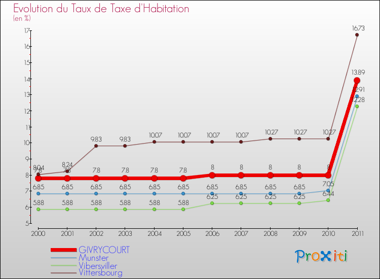Evolution du taux de la taxe d'habitation pour GIVRYCOURT et les communes proches Comparaison des taux de la taxe d'habitation pour GIVRYCOURT et les communes voisines